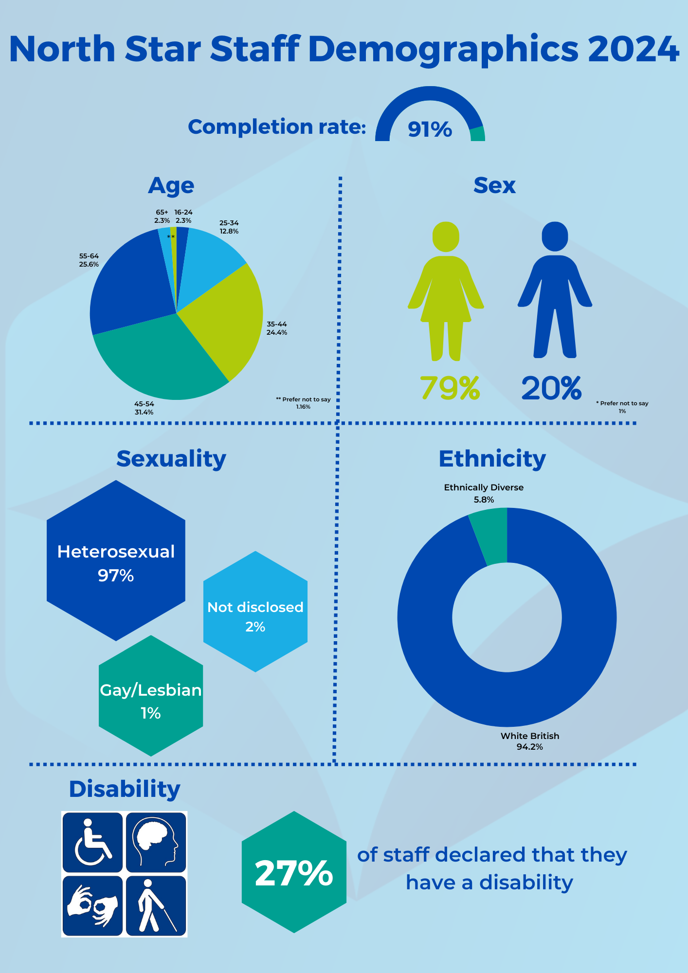 North Star Staff Demographics 2024